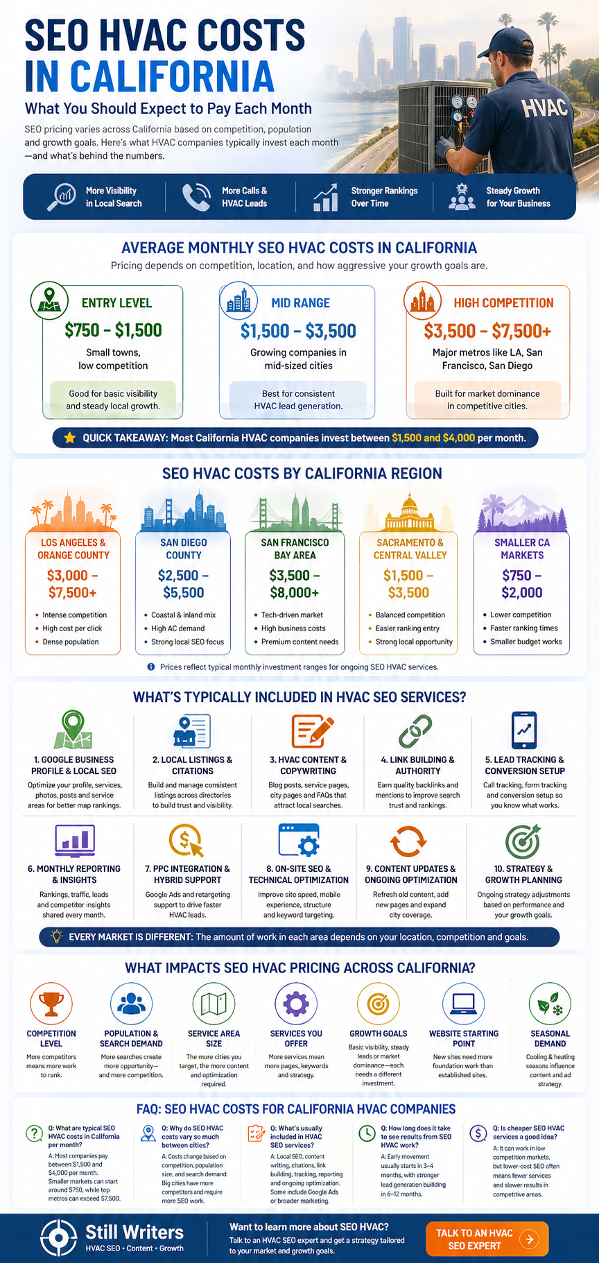 SEO HVAC Monthly Costs infographic