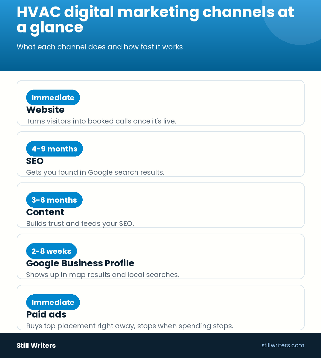 HVAC digital marketing channels at a glance