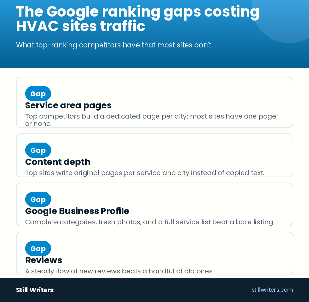 The Google ranking gaps costing HVAC sites traffic