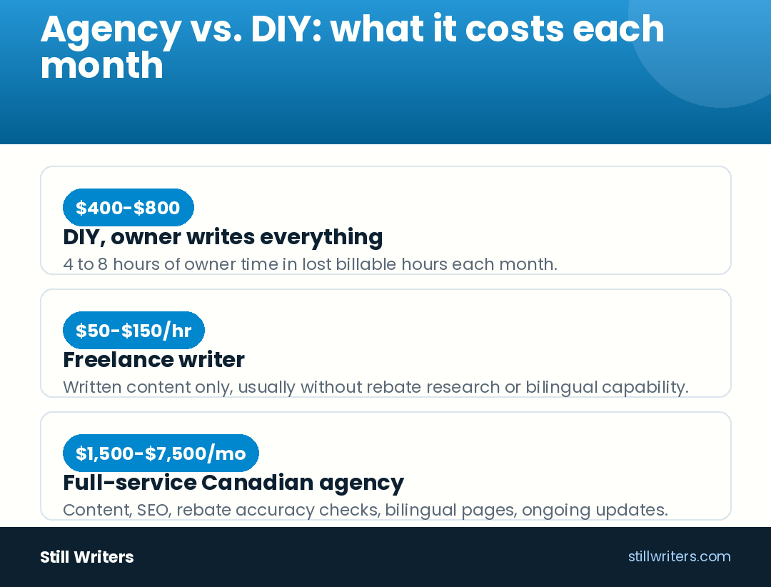 Agency vs. DIY: what it costs each month