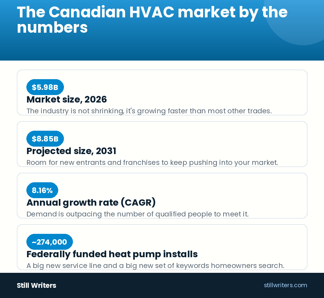 The Canadian HVAC market by the numbers