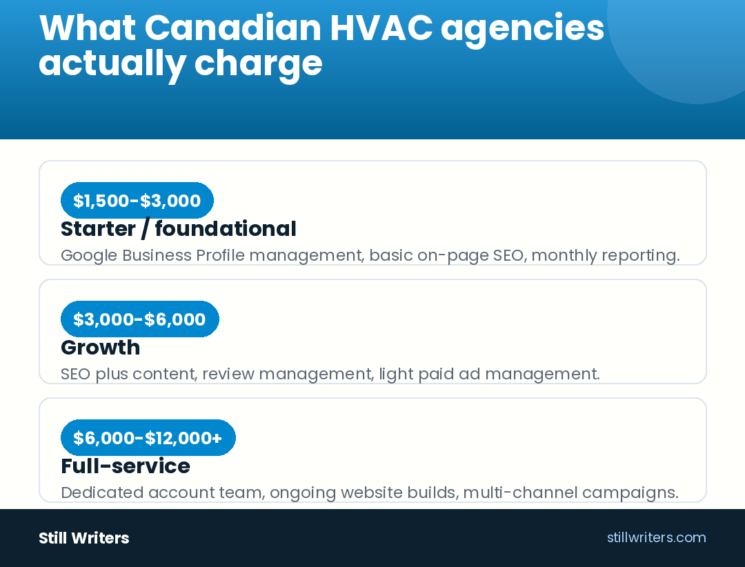 What Canadian HVAC agencies actually charge