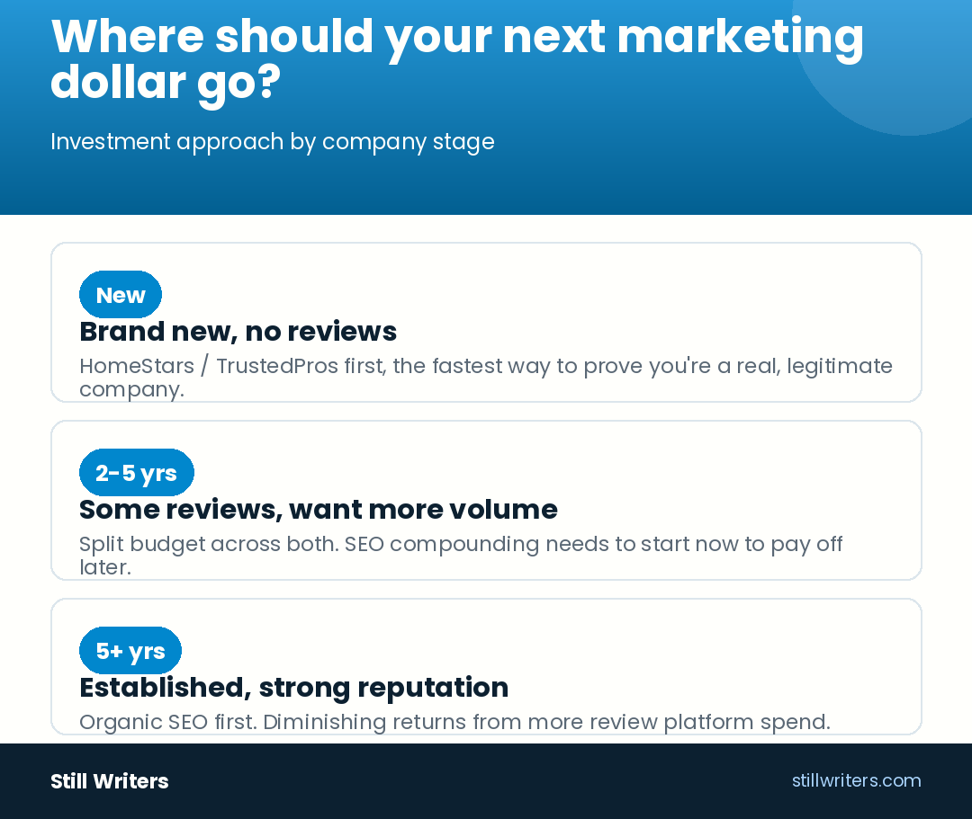 Where should your next marketing dollar go?