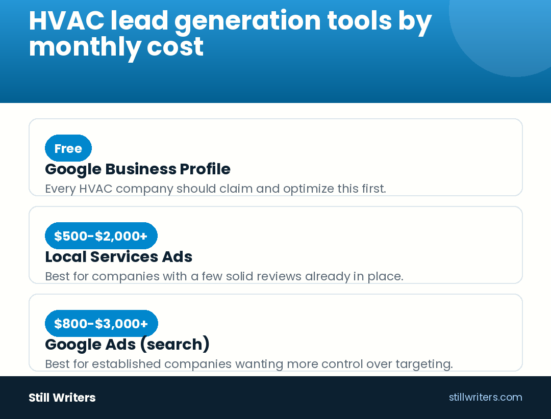 HVAC lead generation tools by monthly cost