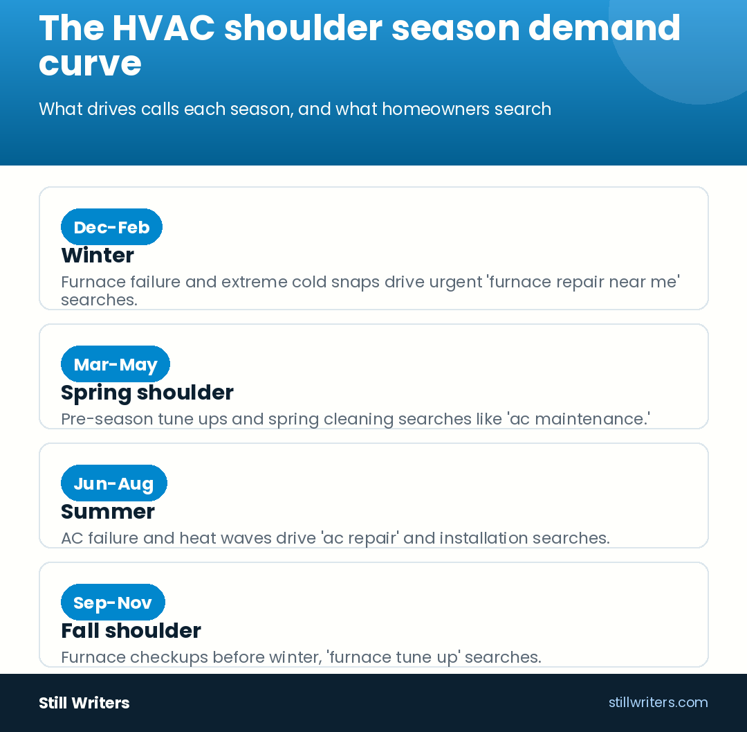 The HVAC shoulder season demand curve