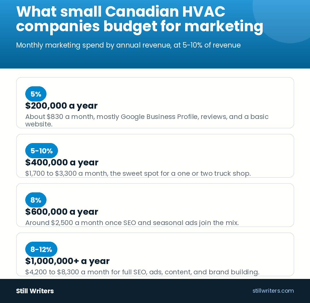 What small Canadian HVAC companies budget for marketing