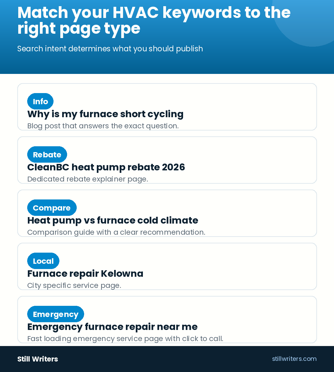 Match your HVAC keywords to the right page type
