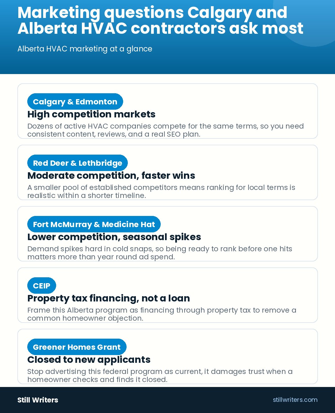 Marketing questions Calgary and Alberta HVAC contractors ask most