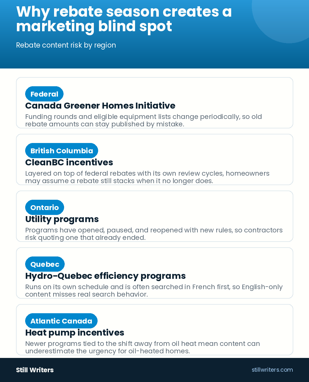 Why rebate season creates a marketing blind spot for HVAC companies