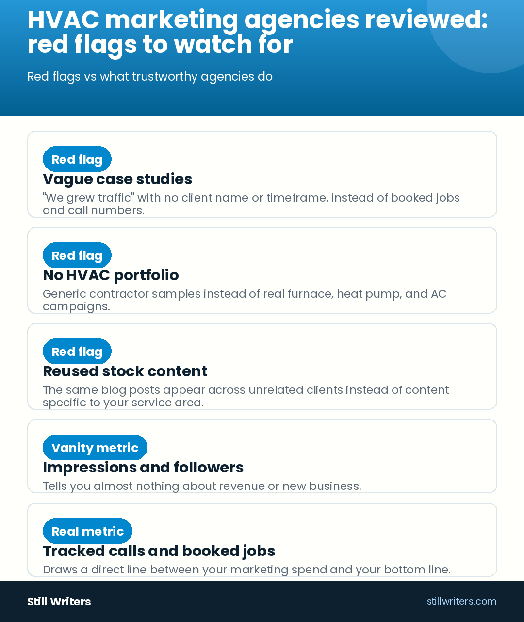 HVAC marketing agencies reviewed: red flags to watch for