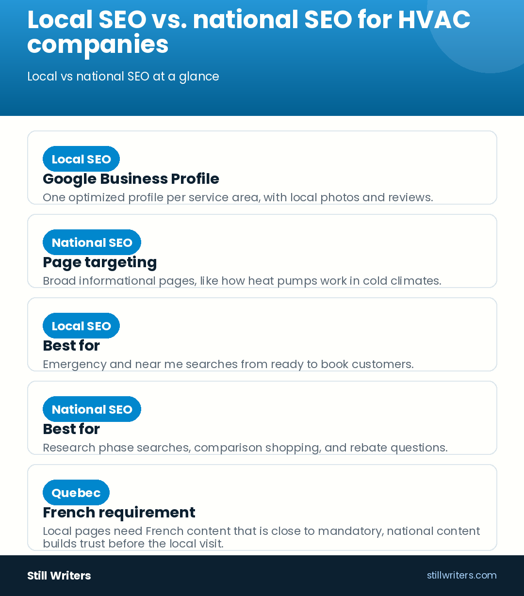 Local SEO vs. national SEO for HVAC companies operating across Canada