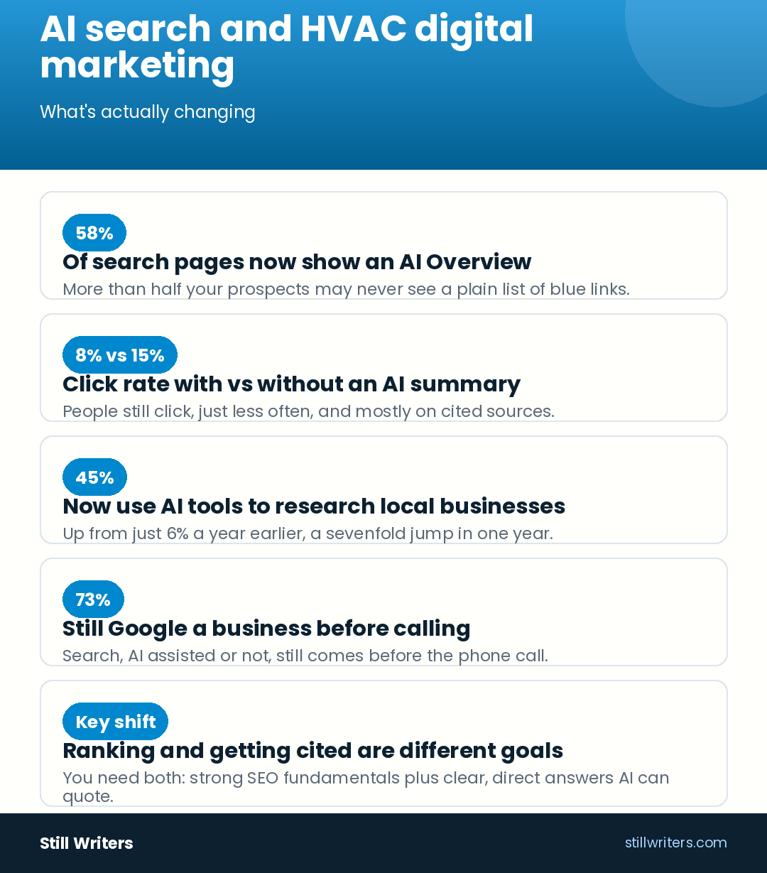 What Canadian HVAC companies actually ask about AI search and Google's AI Overviews