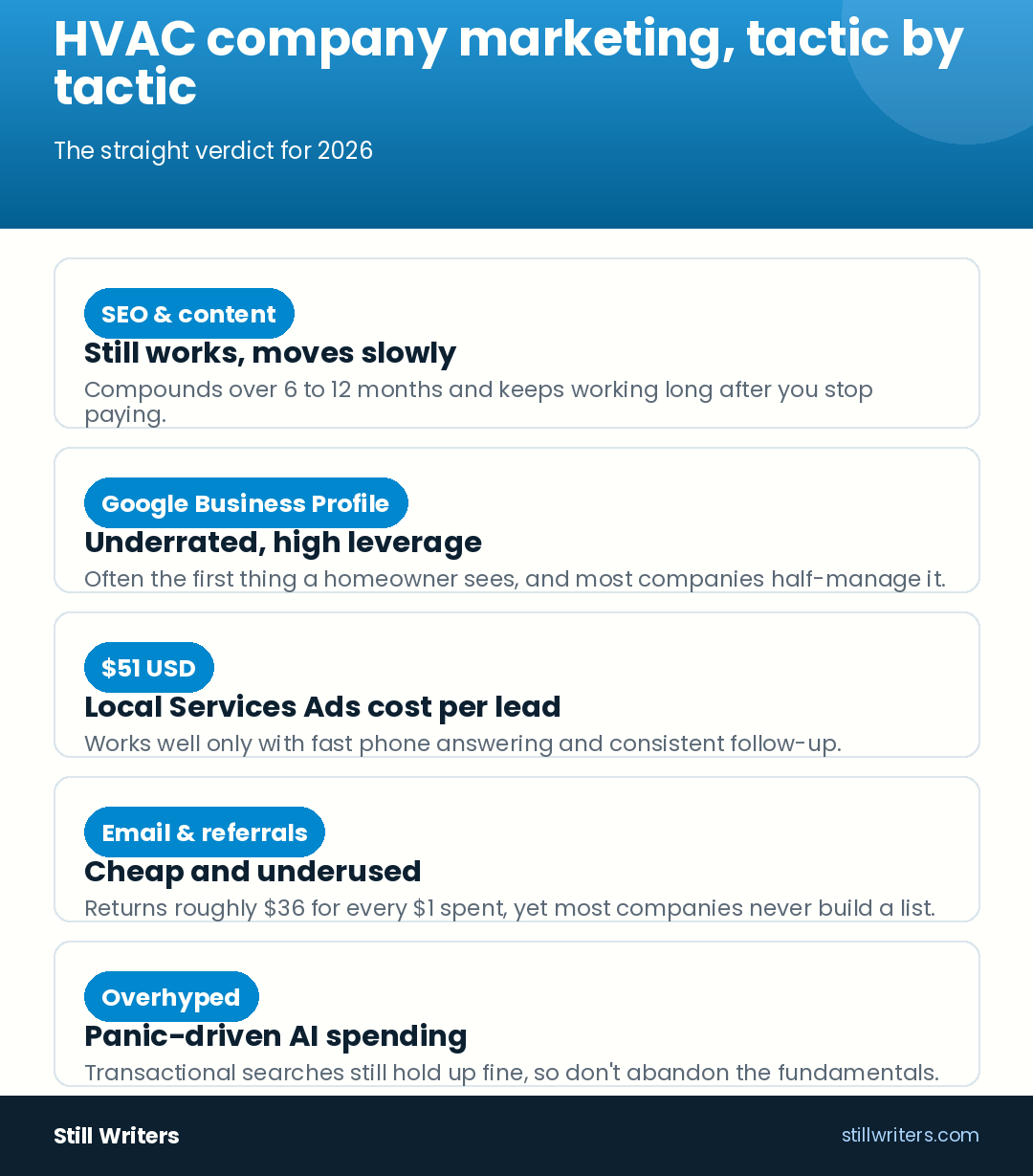 Marketing your HVAC company in Canada: a straight review of what's working